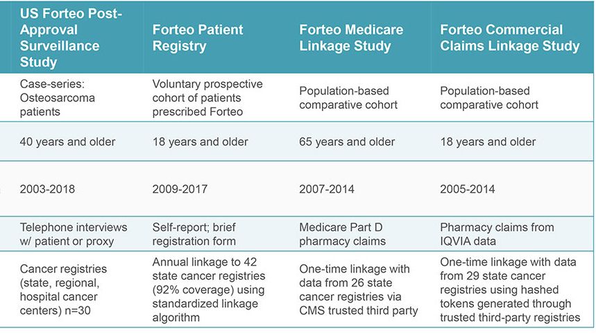 Comparison table for four of the Forteo studies
