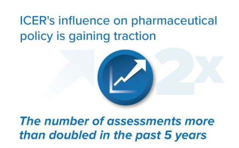ICER's influence on pharmaceutical policy is gaining traction.